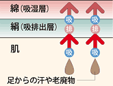 足に触る裏側が絹、外側が綿の2重編みになっていますので、1枚でも冷えとり健康法の2重履き効果を得られます。
